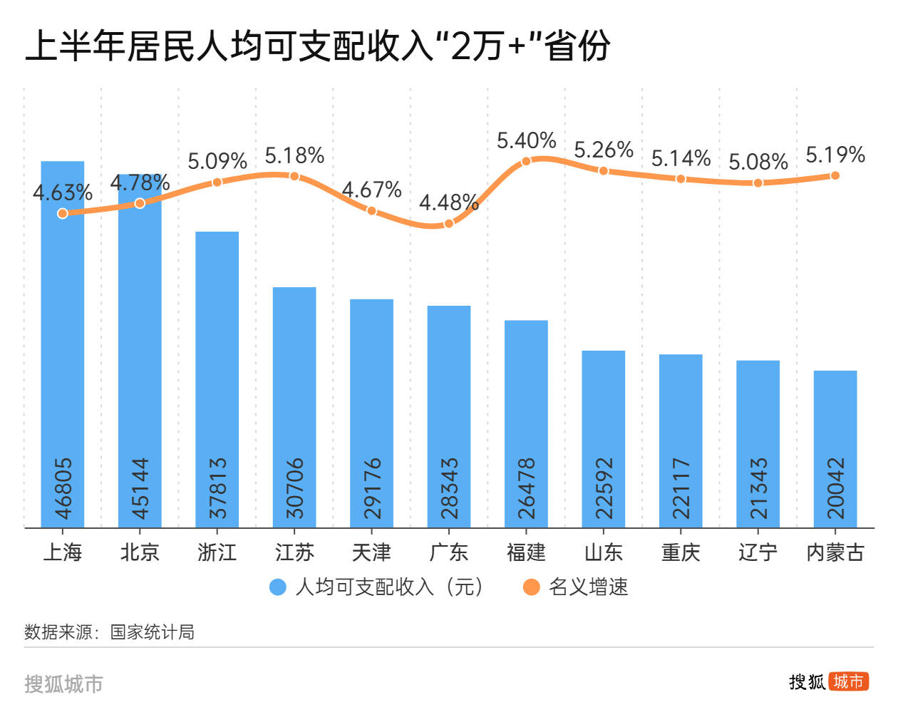 人均可支配收入半年報：江蘇首破“3萬”，廣東增速墊底