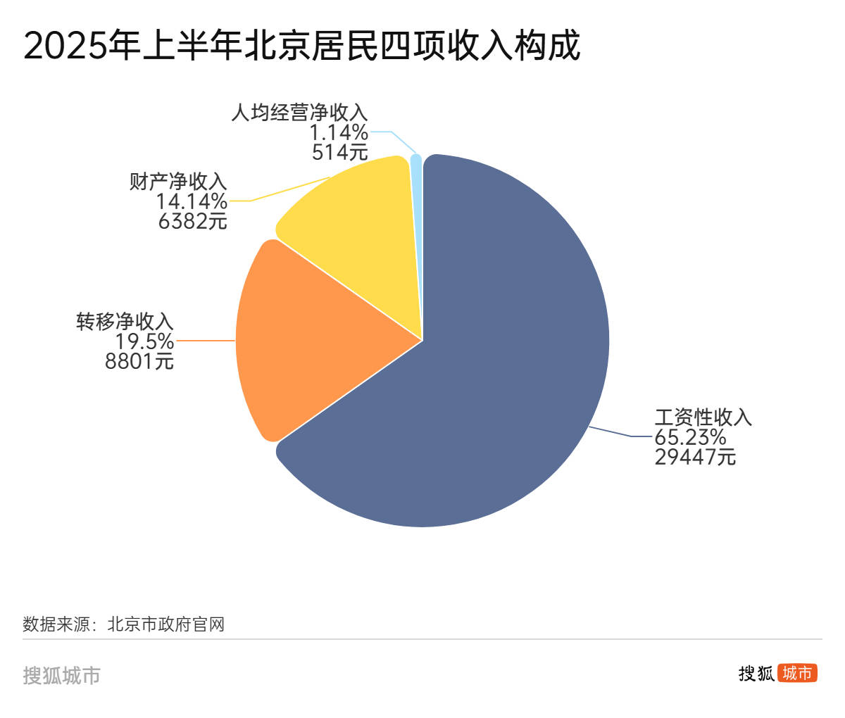 人均可支配收入半年報：江蘇首破“3萬”，廣東增速墊底
