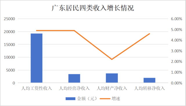 人均可支配收入半年報：江蘇首破“3萬”，廣東增速墊底