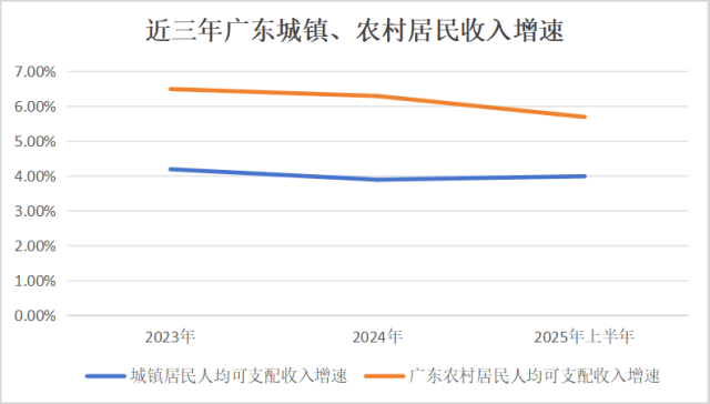 人均可支配收入半年報：江蘇首破“3萬”，廣東增速墊底