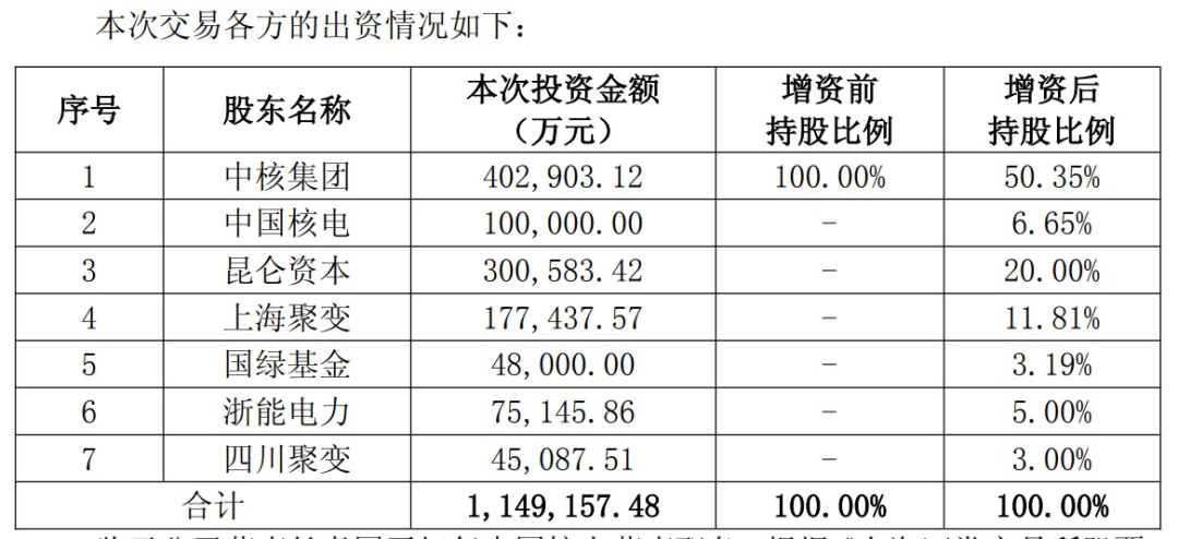 中國(guó)聚變公司獲增資超百億元！兩家上市公司參與