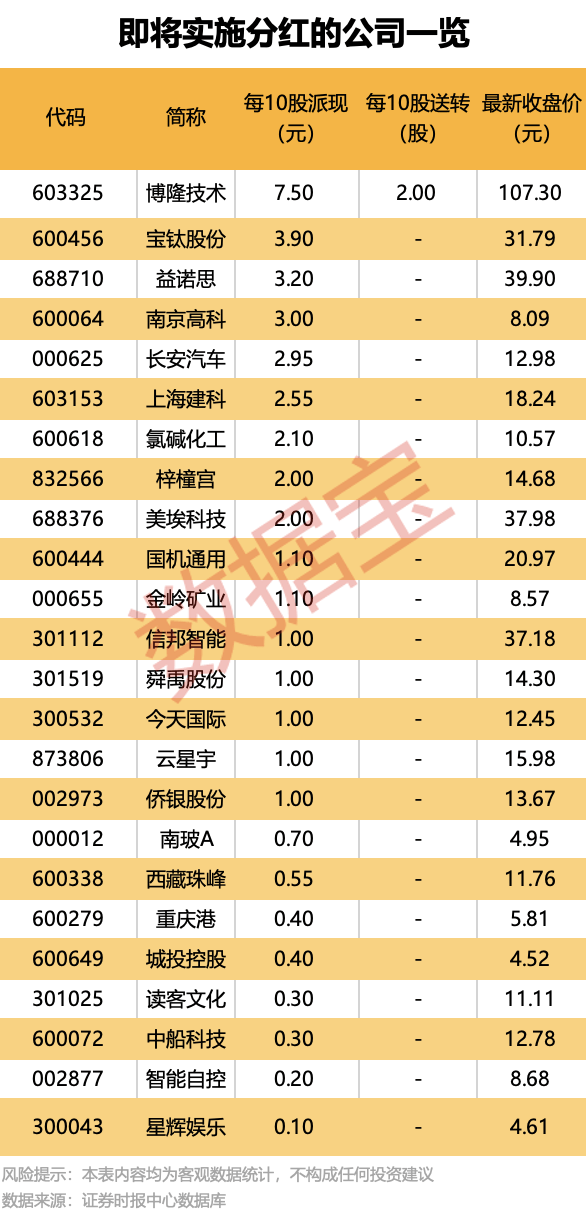最“壕”每10股派7.5元！24家公司即將分紅，填權(quán)行情能否開(kāi)啟？