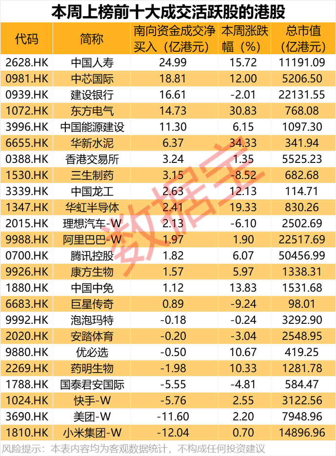 大舉加倉(cāng)，最高持股量翻番！年內(nèi)凈流入超8200億港元