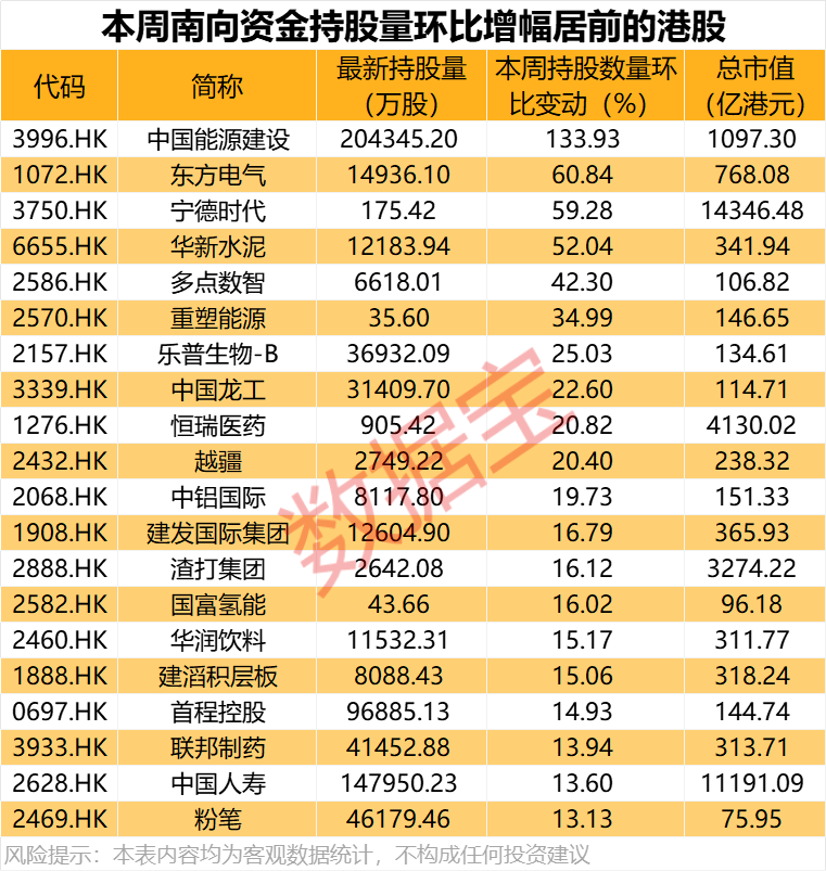大舉加倉(cāng)，最高持股量翻番！年內(nèi)凈流入超8200億港元