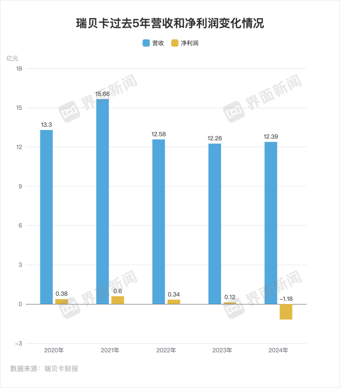 被證監(jiān)會(huì)立案的“假發(fā)大王”瑞貝卡遇到了什么麻煩？