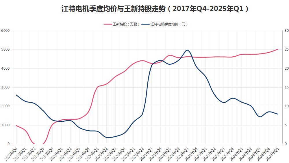 八年“陪跑”不離不棄，牛散王新入主江特電機(jī)