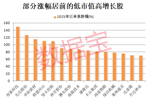 稀缺，“小而美”股票出爐，低市值+低PE+高增長，18股上榜