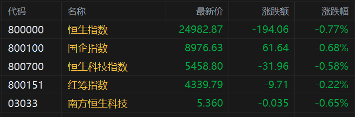 港股早評(píng)：三大指數(shù)低開(kāi)，科技股、金融股低迷，錦欣生殖漲3.4%，藥明康德跌4%，光大證券、中國(guó)太保跌超2%