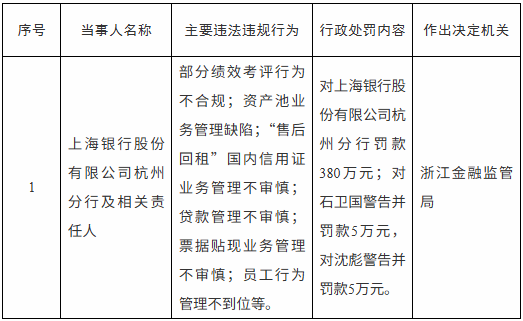 上海銀行再被罰380萬元