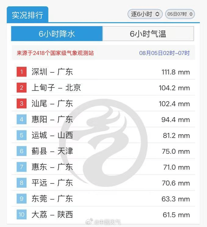深圳大暴雨下至全國(guó)第一，凌晨遭密集雷暴，有地鐵站一度暫停運(yùn)營(yíng)，暴雨預(yù)警升級(jí)為橙色