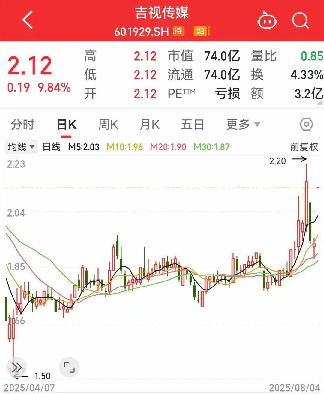 601929一字漲停，超216萬手封單！噸級eVTOL首次實(shí)現(xiàn)海上物資運(yùn)輸，多只概念股年內(nèi)股價(jià)表現(xiàn)亮眼
