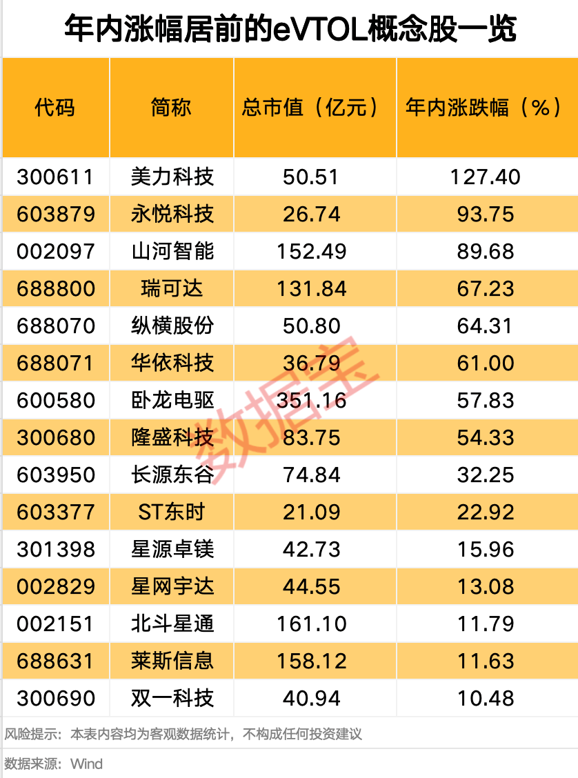 601929一字漲停，超216萬手封單！噸級eVTOL首次實(shí)現(xiàn)海上物資運(yùn)輸，多只概念股年內(nèi)股價(jià)表現(xiàn)亮眼