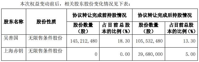 浮虧35%！三維股份股東赤鑰10號投資基金擬減持套現(xiàn)1.1億元，公司上市9年來首現(xiàn)年度虧損