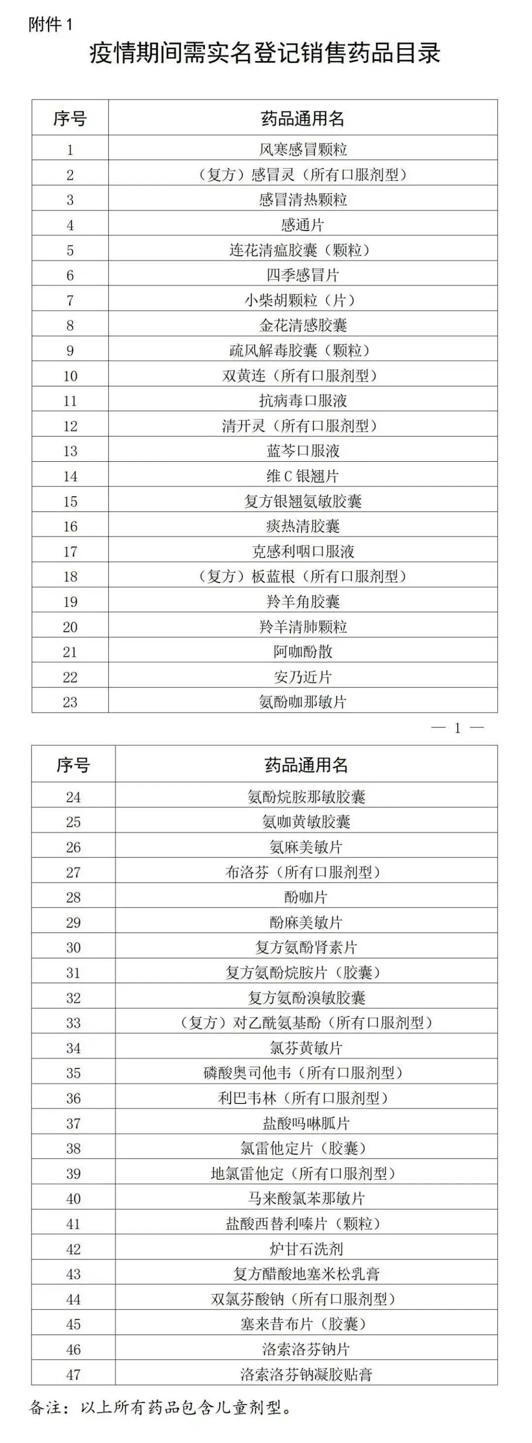 最新！在佛山藥店購買這47種藥品，需實(shí)名登記