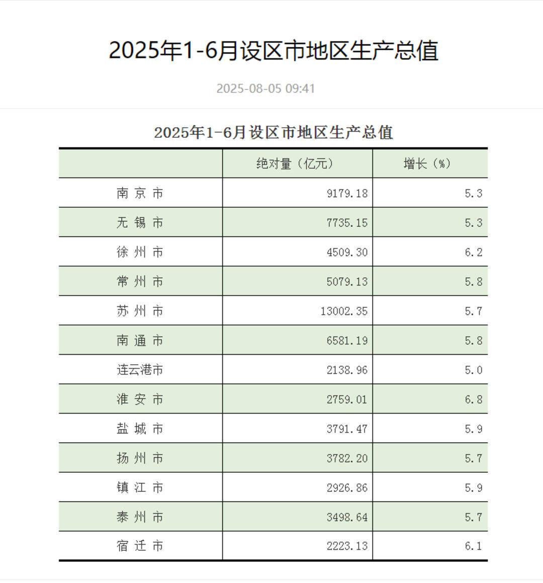 江蘇13市上半年GDP出爐：蘇州領(lǐng)跑，GDP超1.3萬(wàn)億