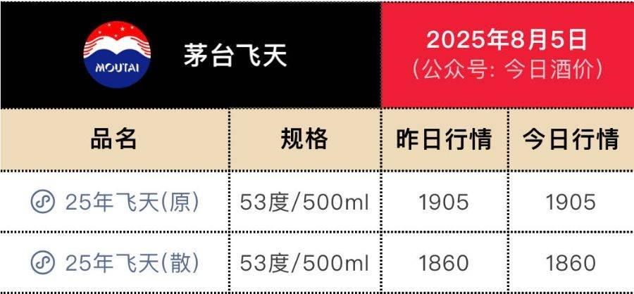 豪擲53億回購后，茅臺推新品上市，定價或為7000元/瓶