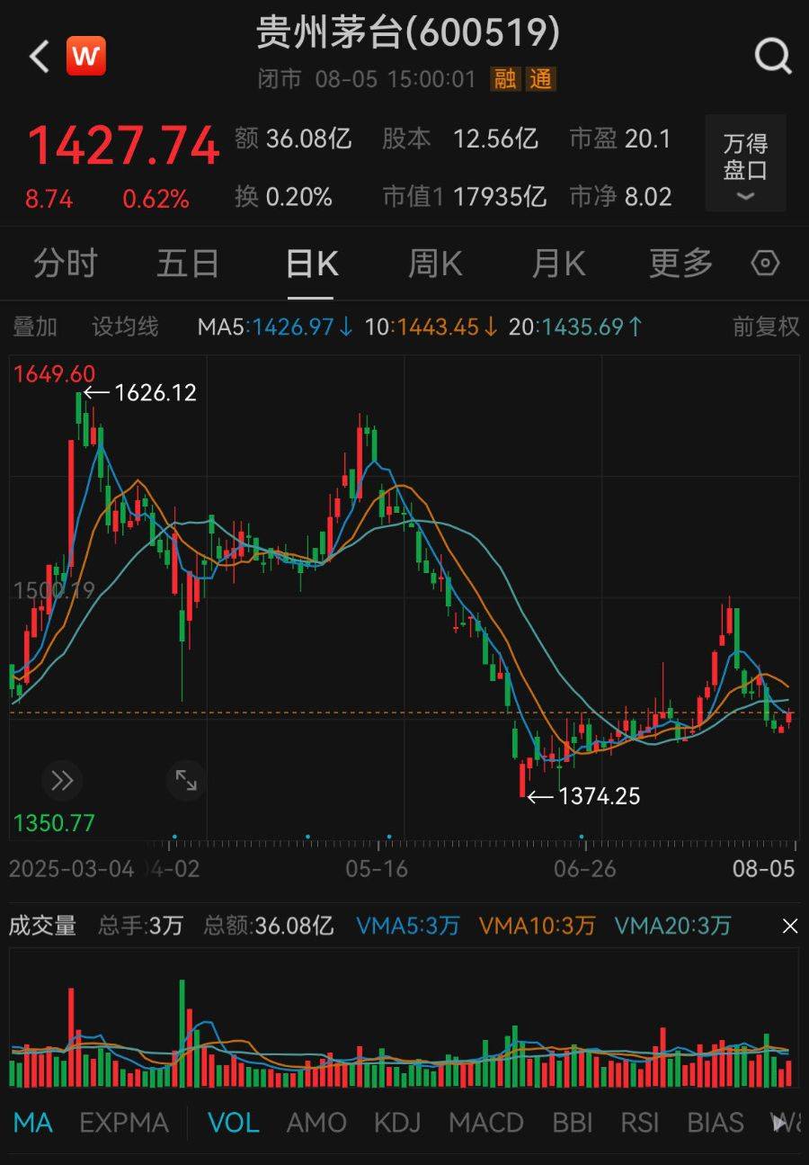 豪擲53億回購后，茅臺推新品上市，定價或為7000元/瓶