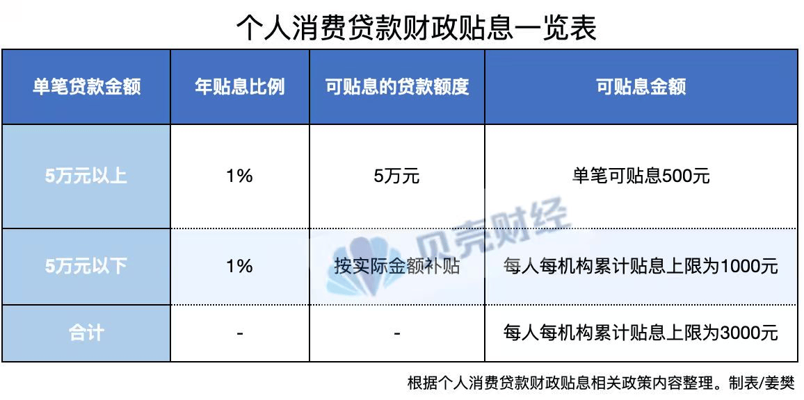 個人消費貸“國補”下月落地！每人每機構最多可貼息3000元
