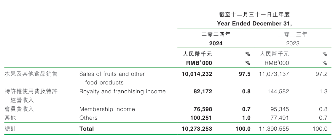 當(dāng)百果園面對(duì)3000多條消費(fèi)者投訴，誰(shuí)“教育”了誰(shuí)？
