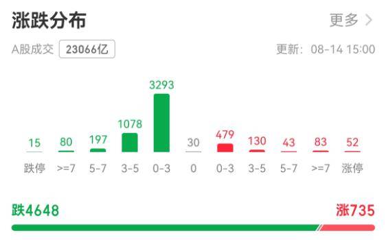 A股一天成交2.3萬億元！有人狂歡有人慌：3700點得而復(fù)失，牛市還在嗎？