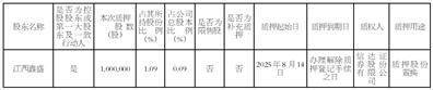 聯(lián)創(chuàng)電子科技股份有限公司關于控股股東部分股份解除質(zhì)押及質(zhì)押的公告