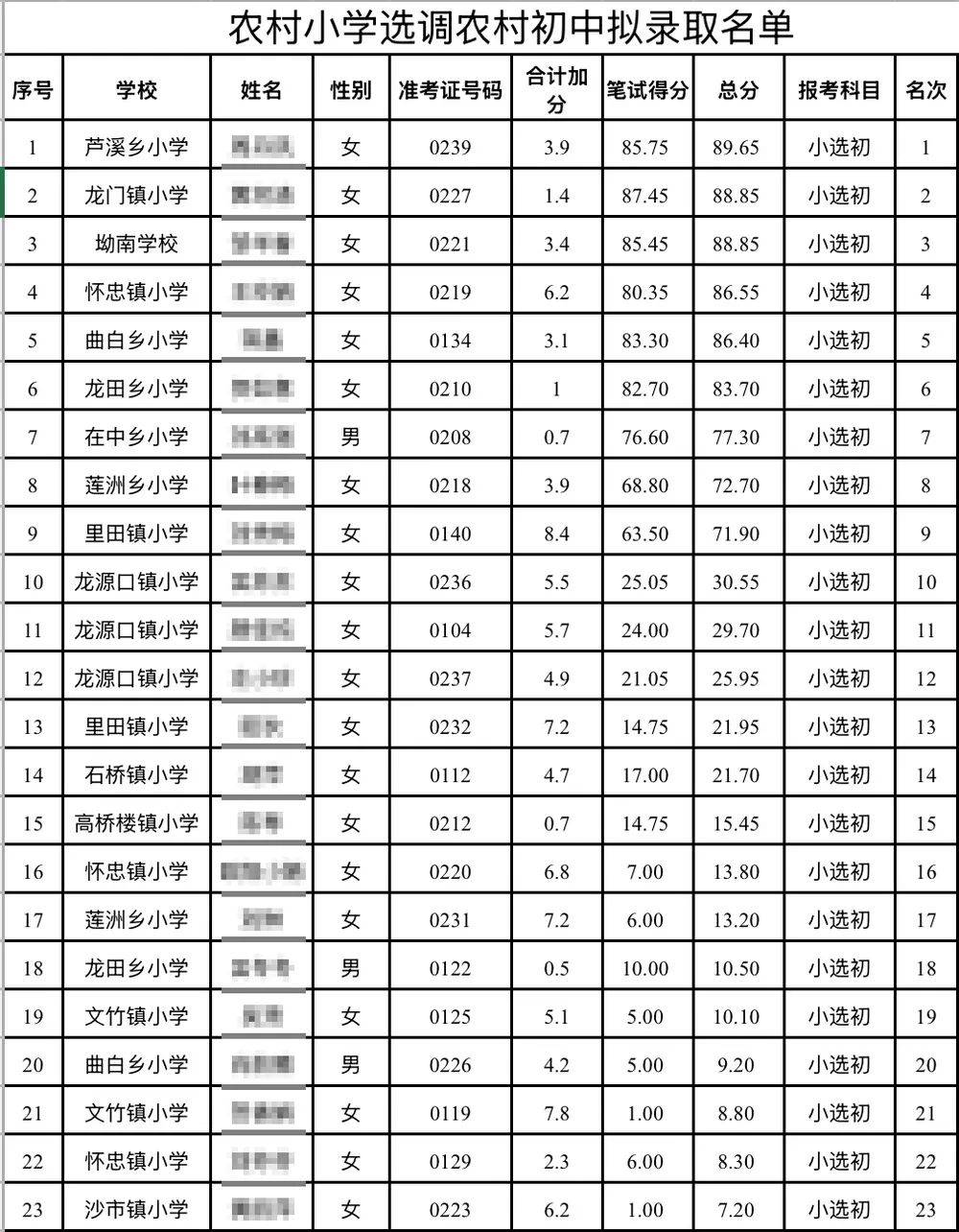 江西永新教師選調(diào)擬錄取多名10分以下考生，縣教體局：分?jǐn)?shù)低不能證明水平低