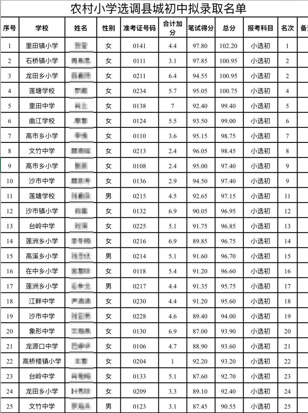 江西永新教師選調(diào)擬錄取多名10分以下考生，縣教體局：分?jǐn)?shù)低不能證明水平低