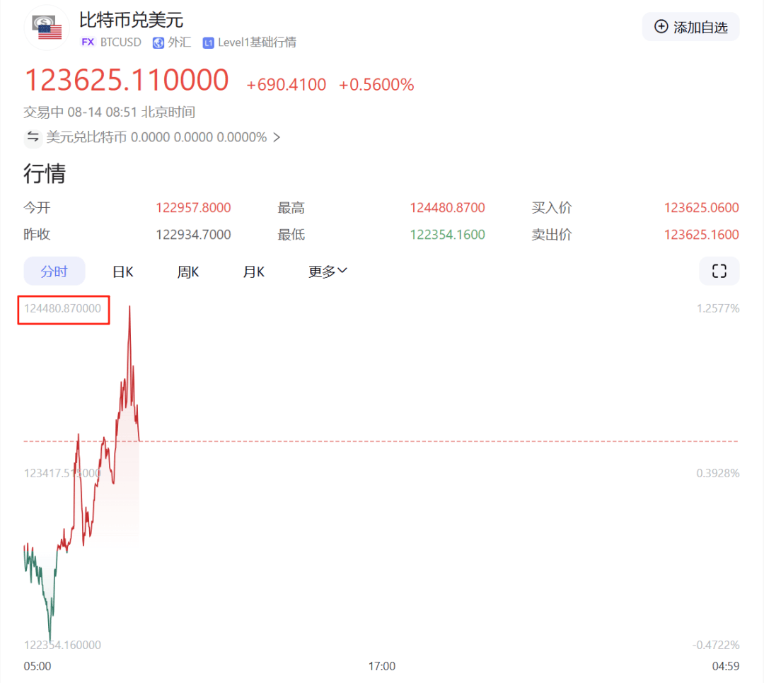 剛剛，見證歷史！超10萬人爆倉