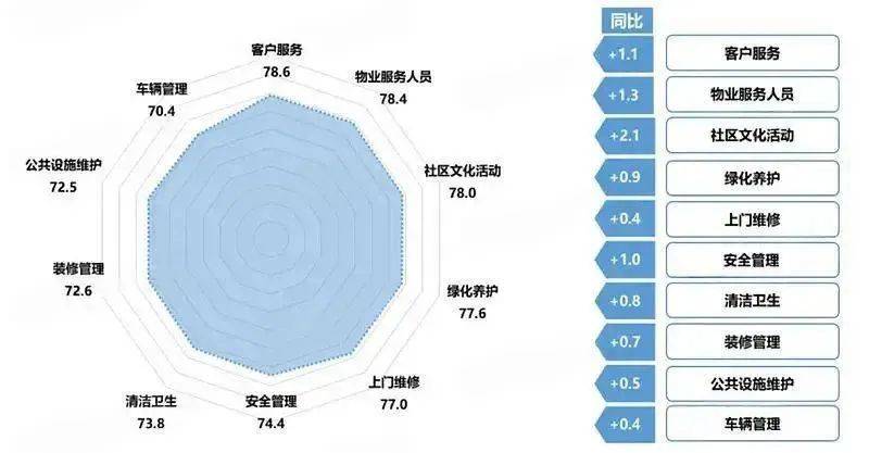 物業(yè)費，全國大跳水