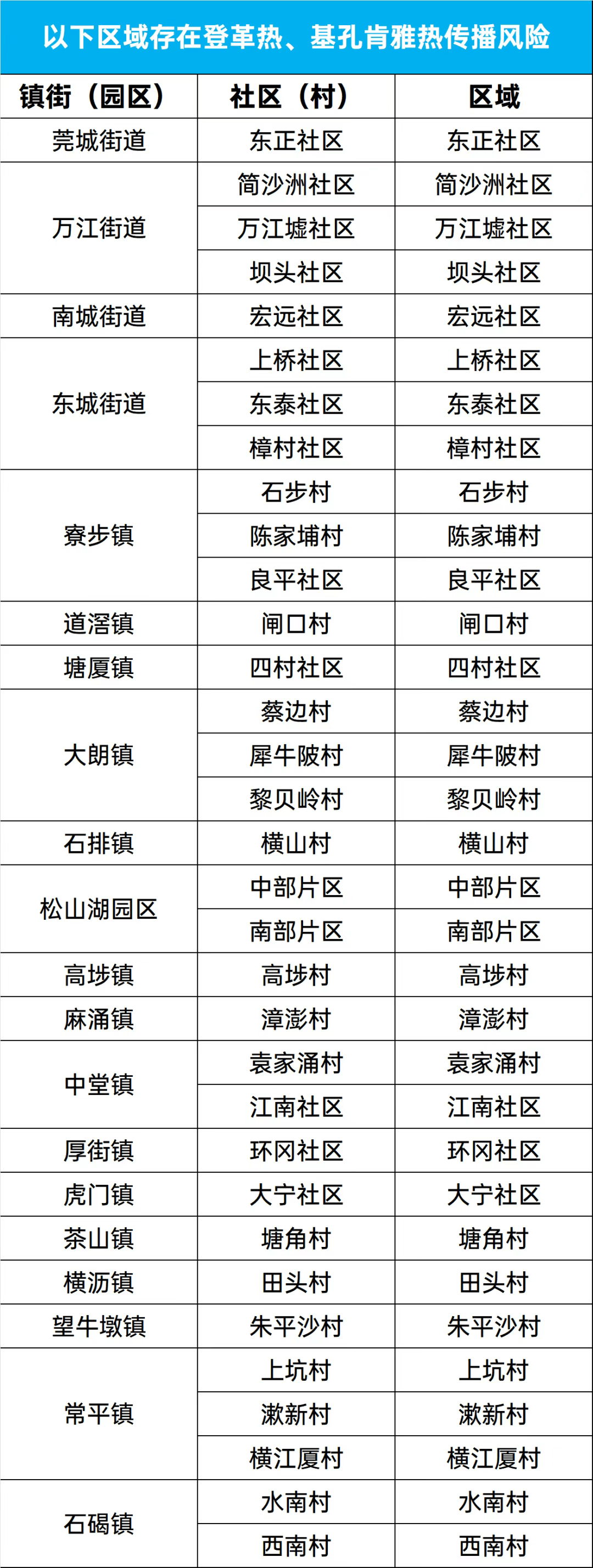 東莞疾控：石碣鎮(zhèn)西南村、大朗鎮(zhèn)黎貝嶺村等存在“兩熱”傳播風險（8月16日）