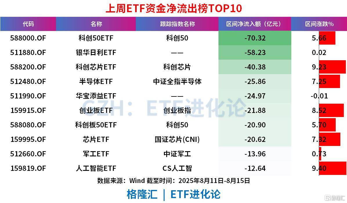 A股沖擊3700點的上周，股票ETF凈流出近100億，科創(chuàng)50、科創(chuàng)芯片、創(chuàng)業(yè)板指遭資金獲利了結(jié)