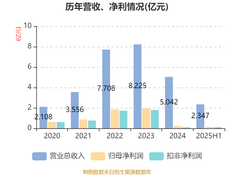 盛景微：2025年上半年凈利潤1437.78萬元 同比增長57.66%