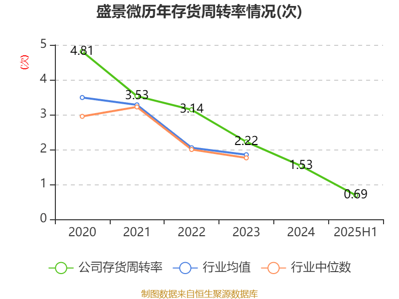 盛景微：2025年上半年凈利潤1437.78萬元 同比增長57.66%