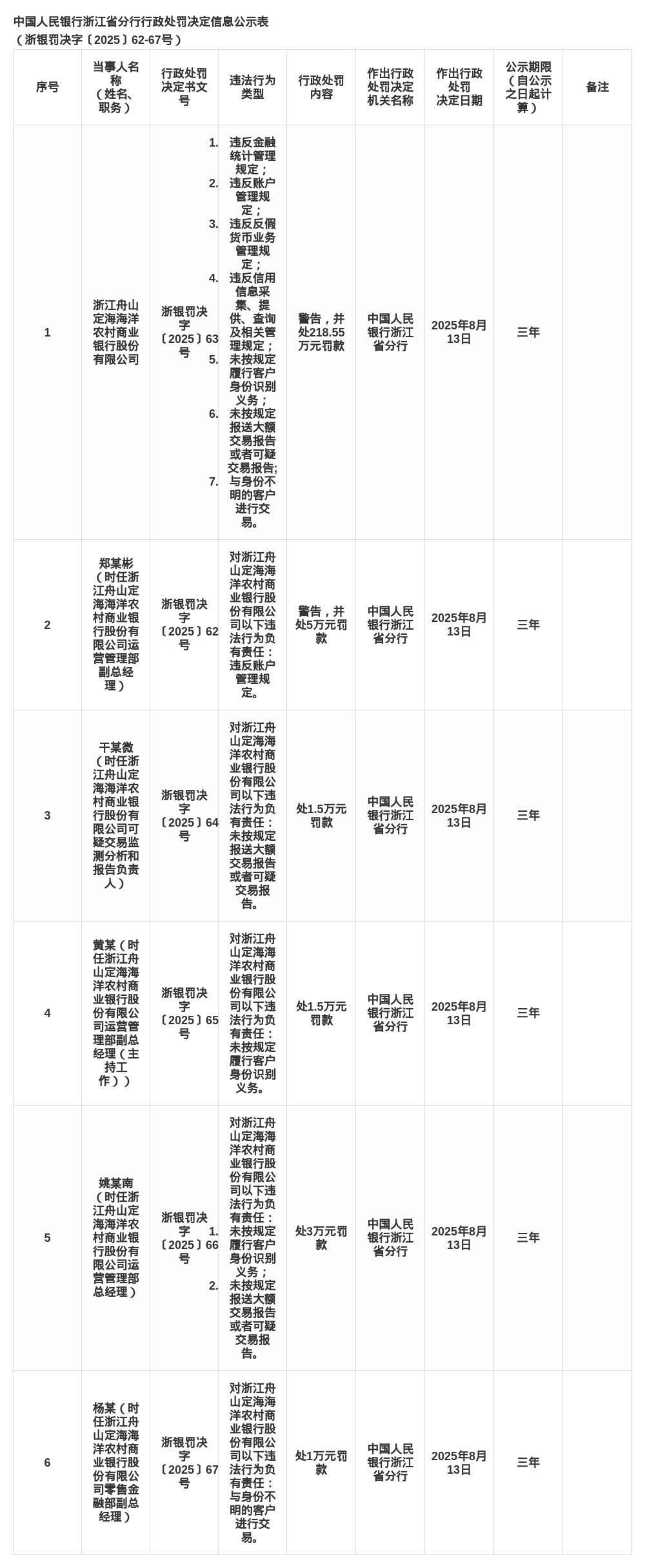 浙江舟山定海海洋農(nóng)商行被罰218.55萬，涉多項(xiàng)違規(guī)行為