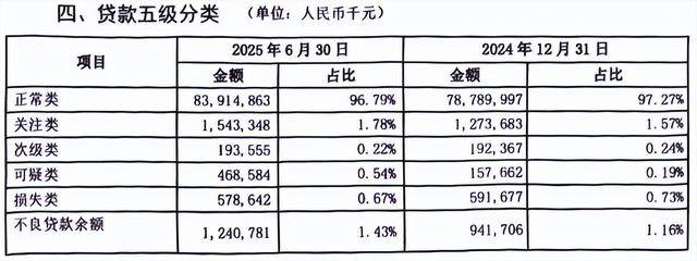 煙臺銀行多重危機：合規(guī)漏洞頻現(xiàn)，上半年不良率攀升，資產(chǎn)質(zhì)量警報拉響