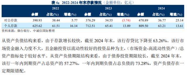 煙臺銀行多重危機：合規(guī)漏洞頻現(xiàn)，上半年不良率攀升，資產(chǎn)質(zhì)量警報拉響