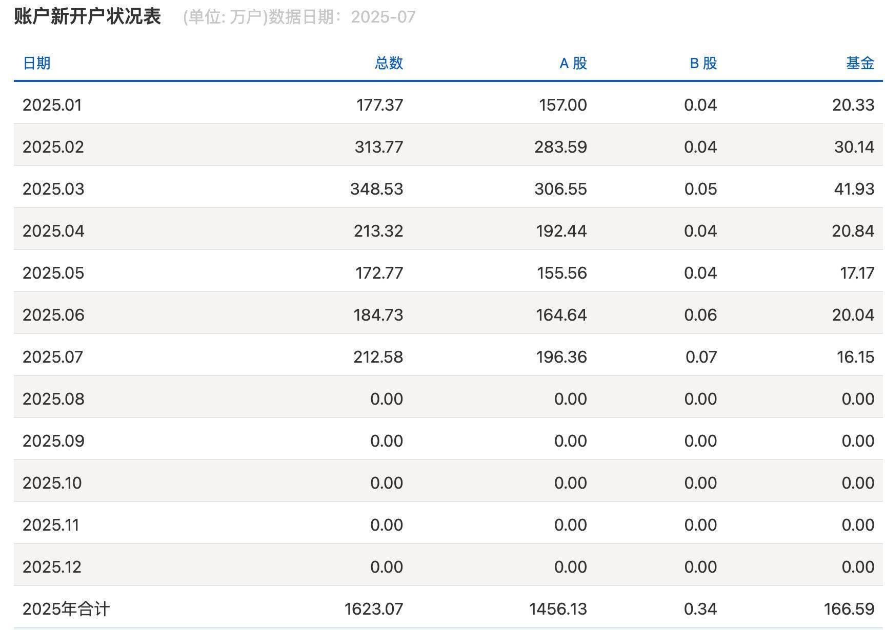 滬指逼近3800點(diǎn)，券商開(kāi)出“萬(wàn)一”傭金爭(zhēng)搶新客戶(hù)，但部分老股民傭金仍居高不下