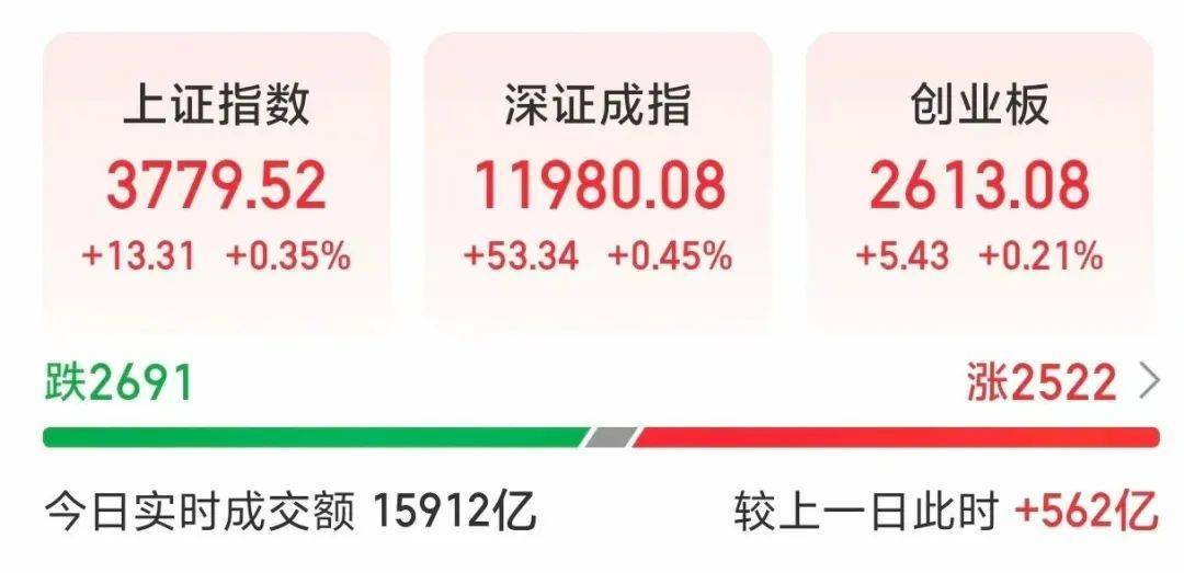 000063，大漲！成交額A股第一