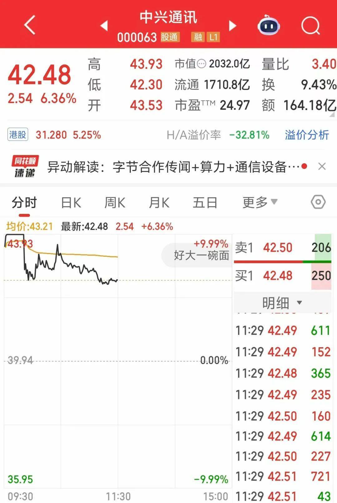 000063，大漲！成交額A股第一