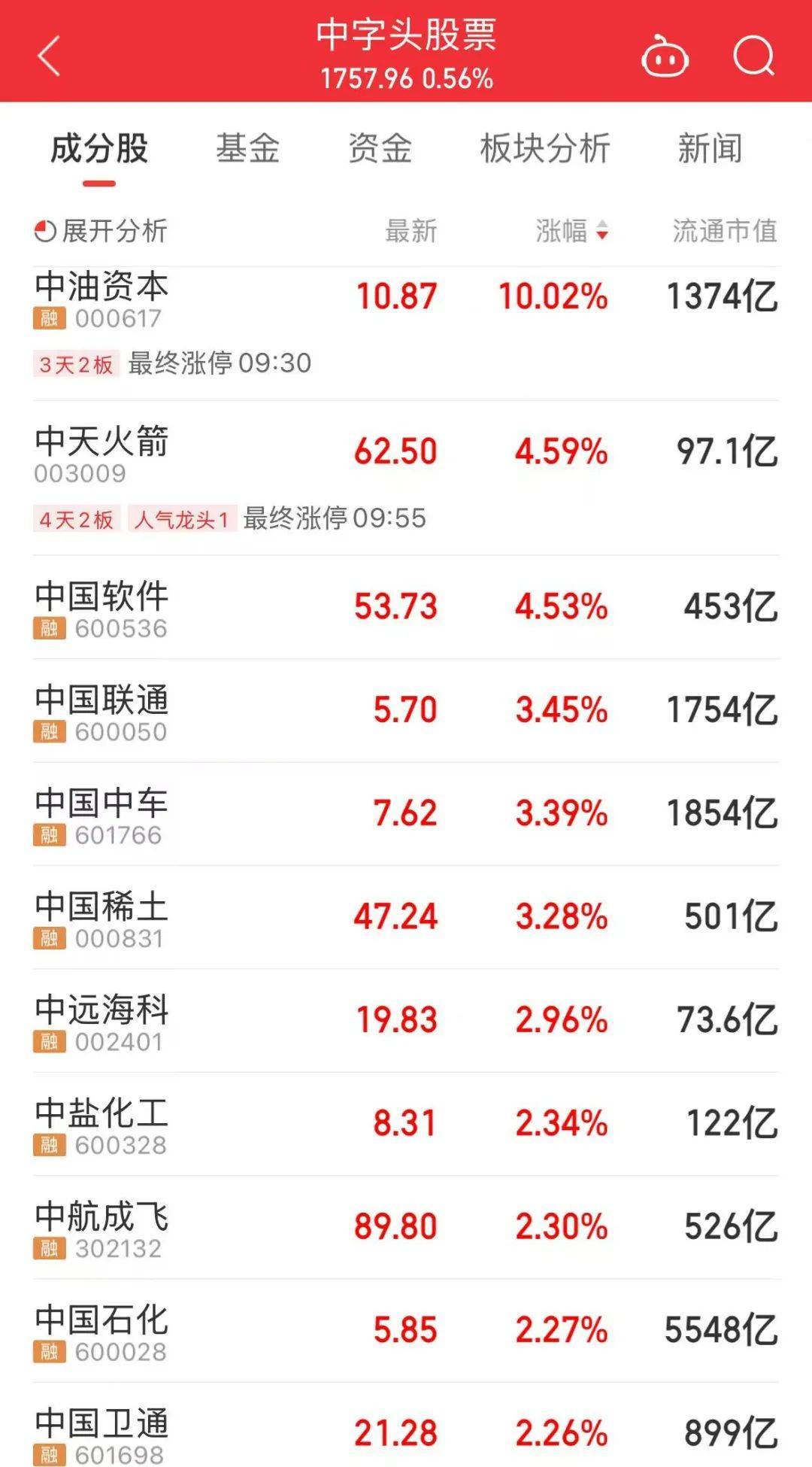 000063，大漲！成交額A股第一
