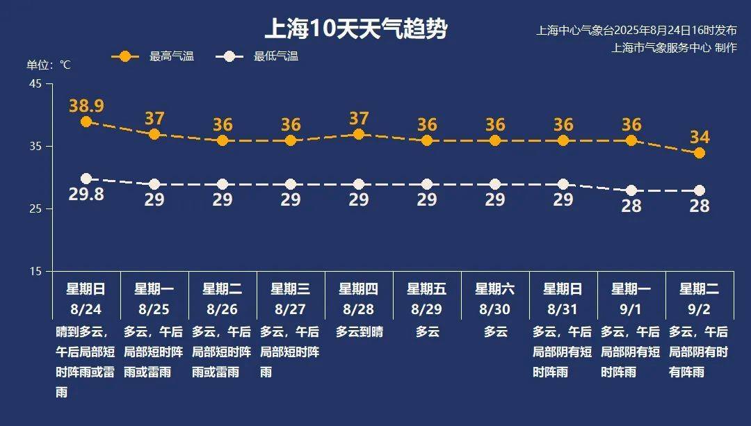 38.9℃！上海刷新今夏最高氣溫紀錄，下周呢？
