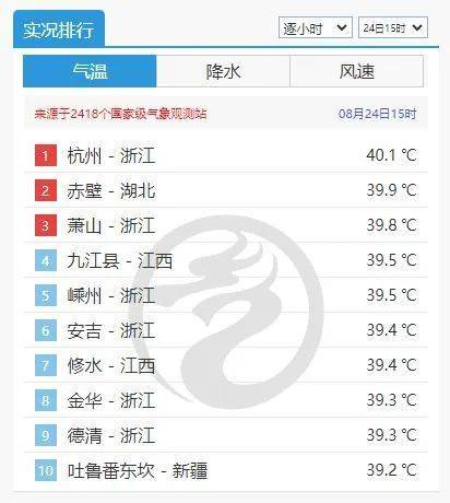 杭州熱出全國第一！浙江多地沖上40℃，多穿這種材質(zhì)的衣服出門！降溫有消息了…