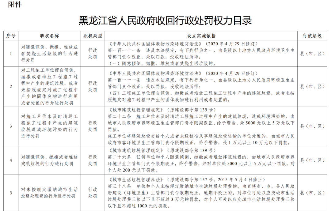 黑龍江省政府決定：收回33項行政處罰權(quán)力