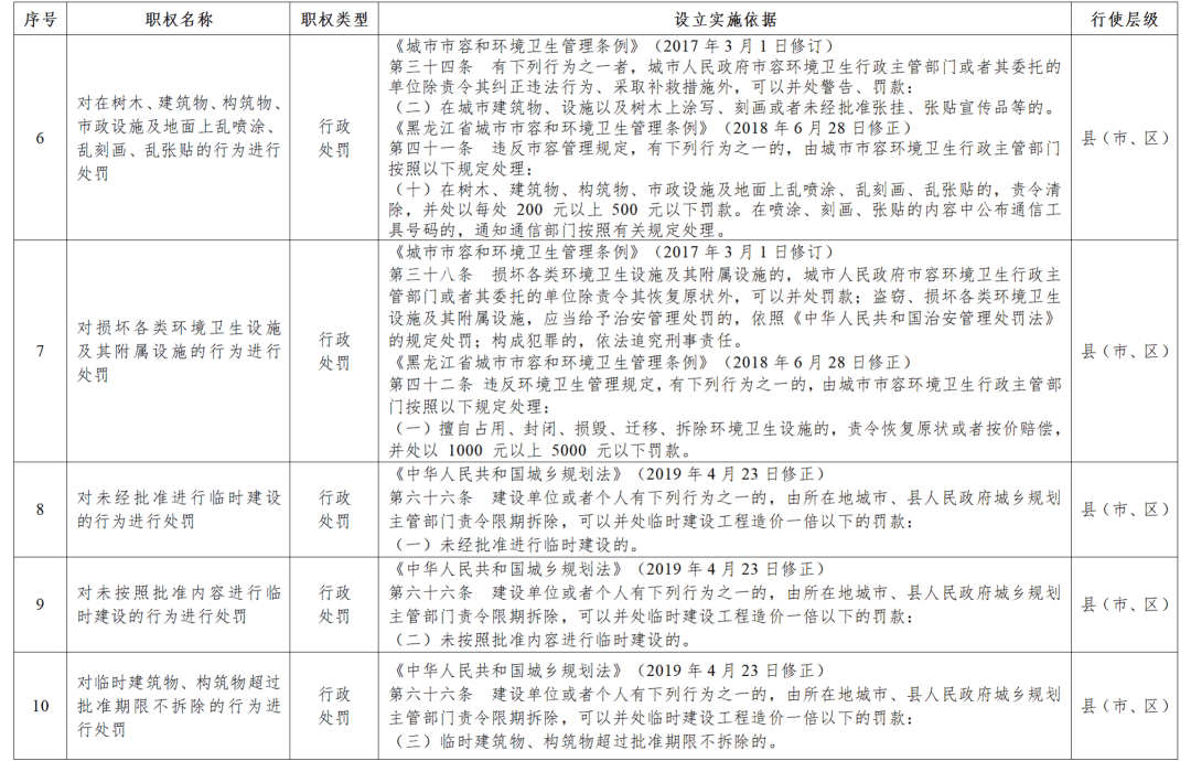 黑龍江省政府決定：收回33項行政處罰權(quán)力