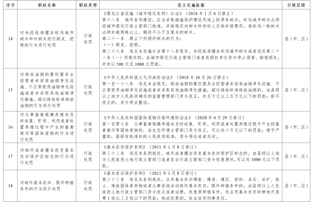 黑龍江省政府決定：收回33項行政處罰權(quán)力