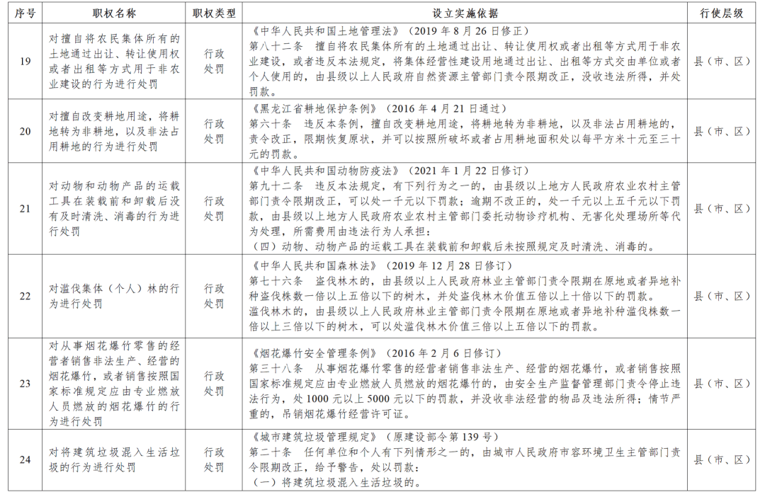 黑龍江省政府決定：收回33項行政處罰權(quán)力