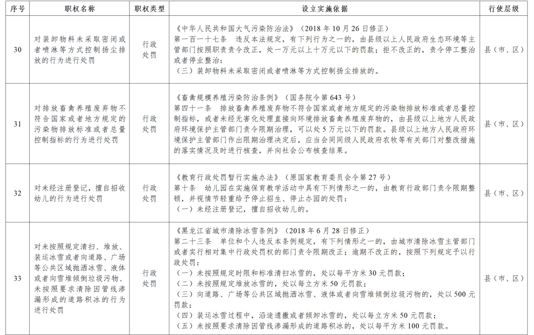 黑龍江省政府決定：收回33項行政處罰權(quán)力
