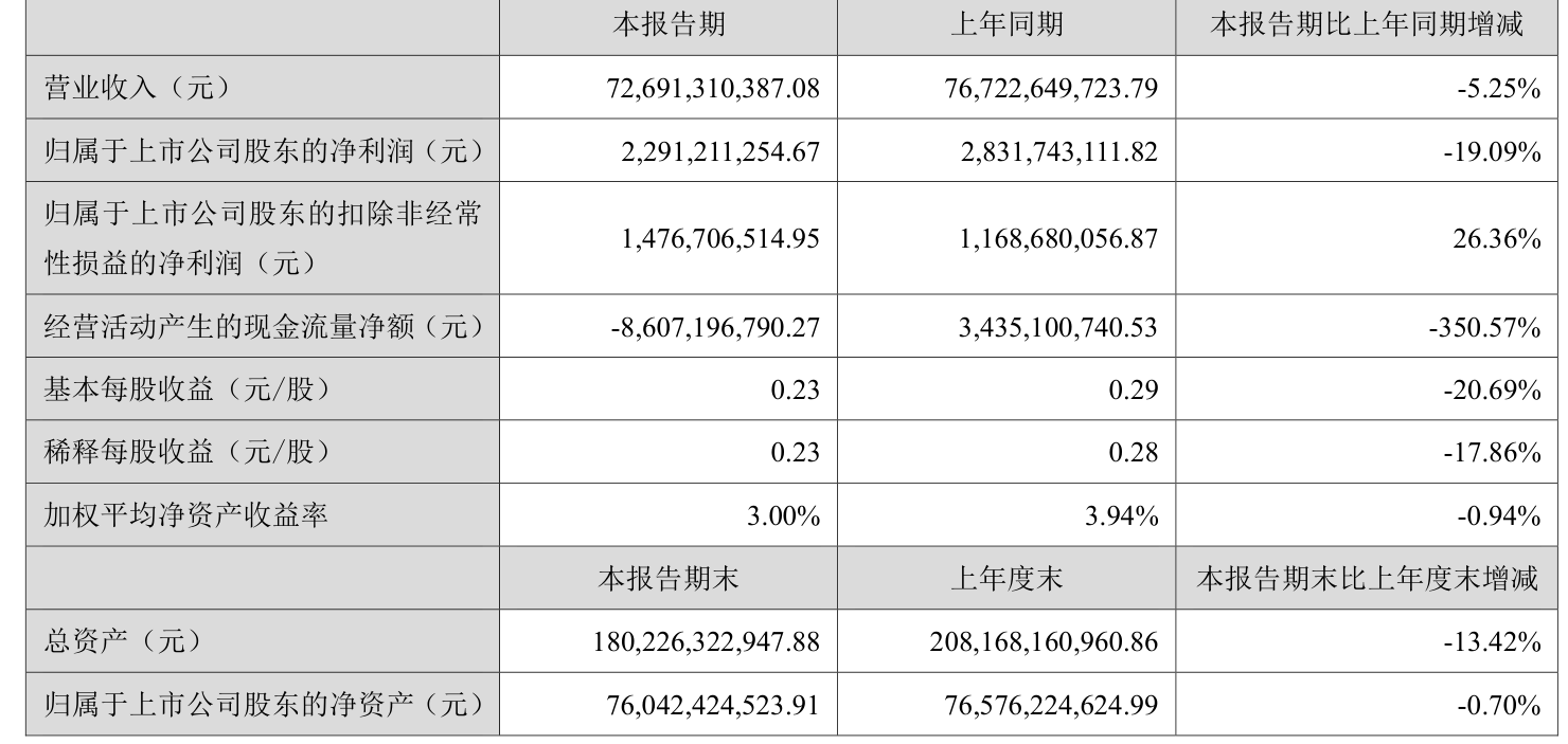 長(zhǎng)安汽車：2025年上半年凈利潤(rùn)22.91億元 擬10派0.5元