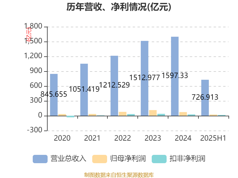 長(zhǎng)安汽車：2025年上半年凈利潤(rùn)22.91億元 擬10派0.5元