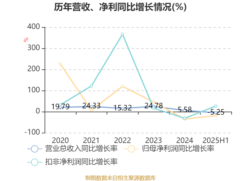 長(zhǎng)安汽車：2025年上半年凈利潤(rùn)22.91億元 擬10派0.5元